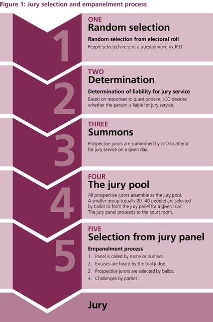 chances of jury duty|Juror Selection Process .